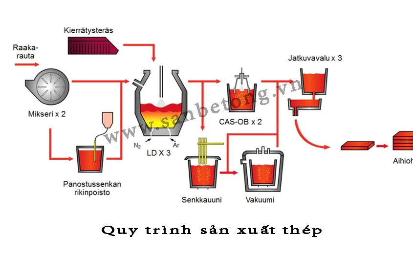 Quy trình sản xuất thép cán nóng