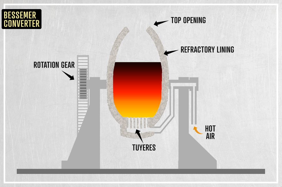 Lò luyện thép cải tiến