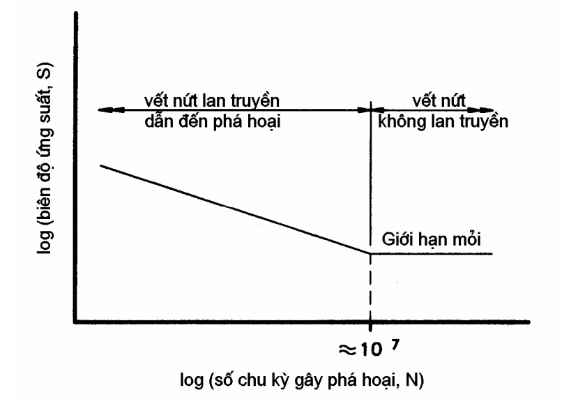 Biểu đồ S-N điển hình cho các mối nối hàn